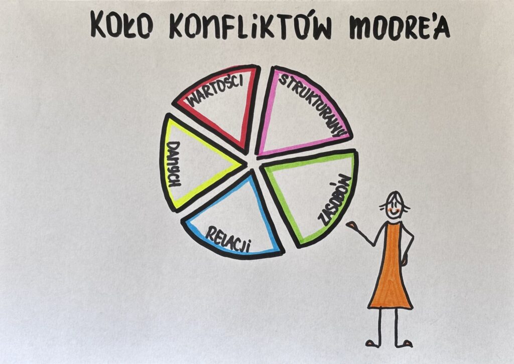 koło konfliktów moore'a